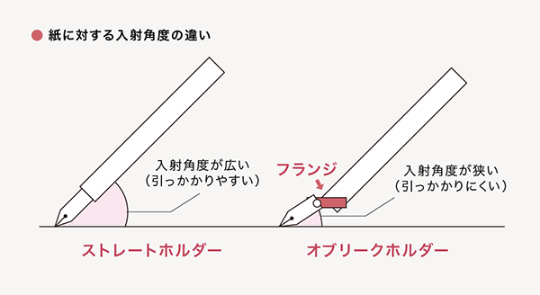 紙に対しての入射角度が違う